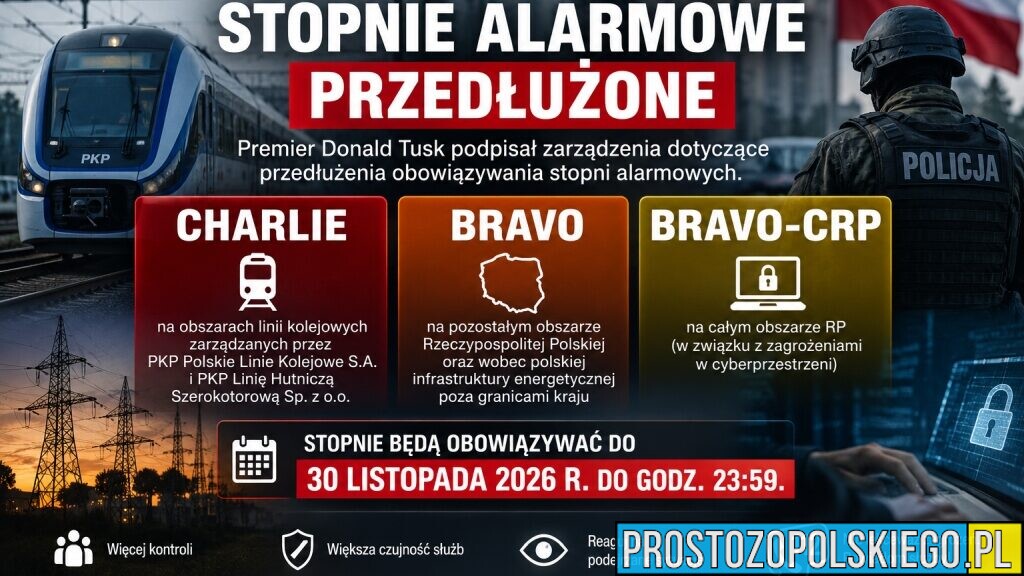 Stopnie alarmowe BRAVO, BRAVO-CRP i CHARLIE przedłużone. Będą obowiązywać do końca listopada